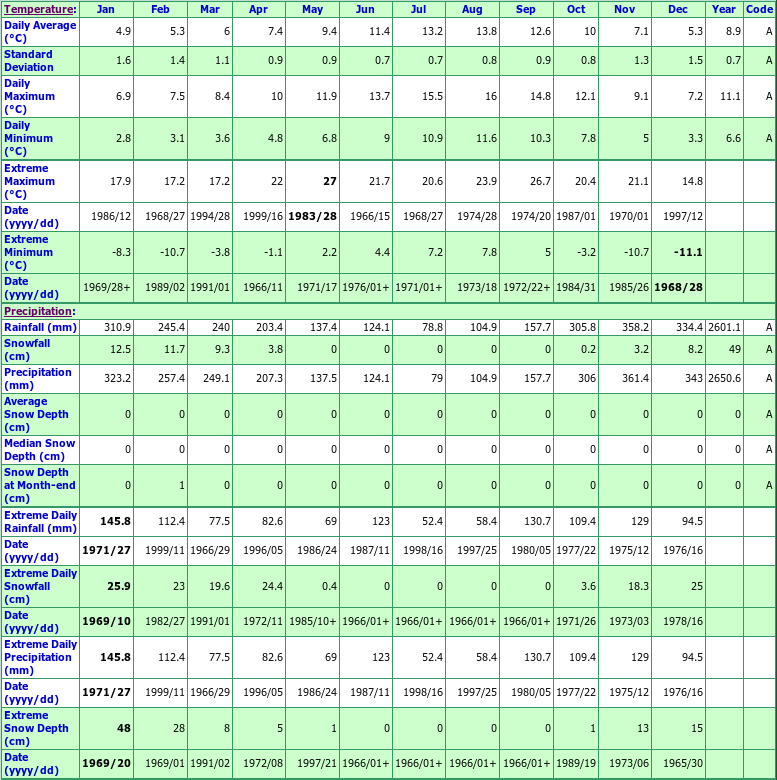 Cape Scott Climate Data Chart